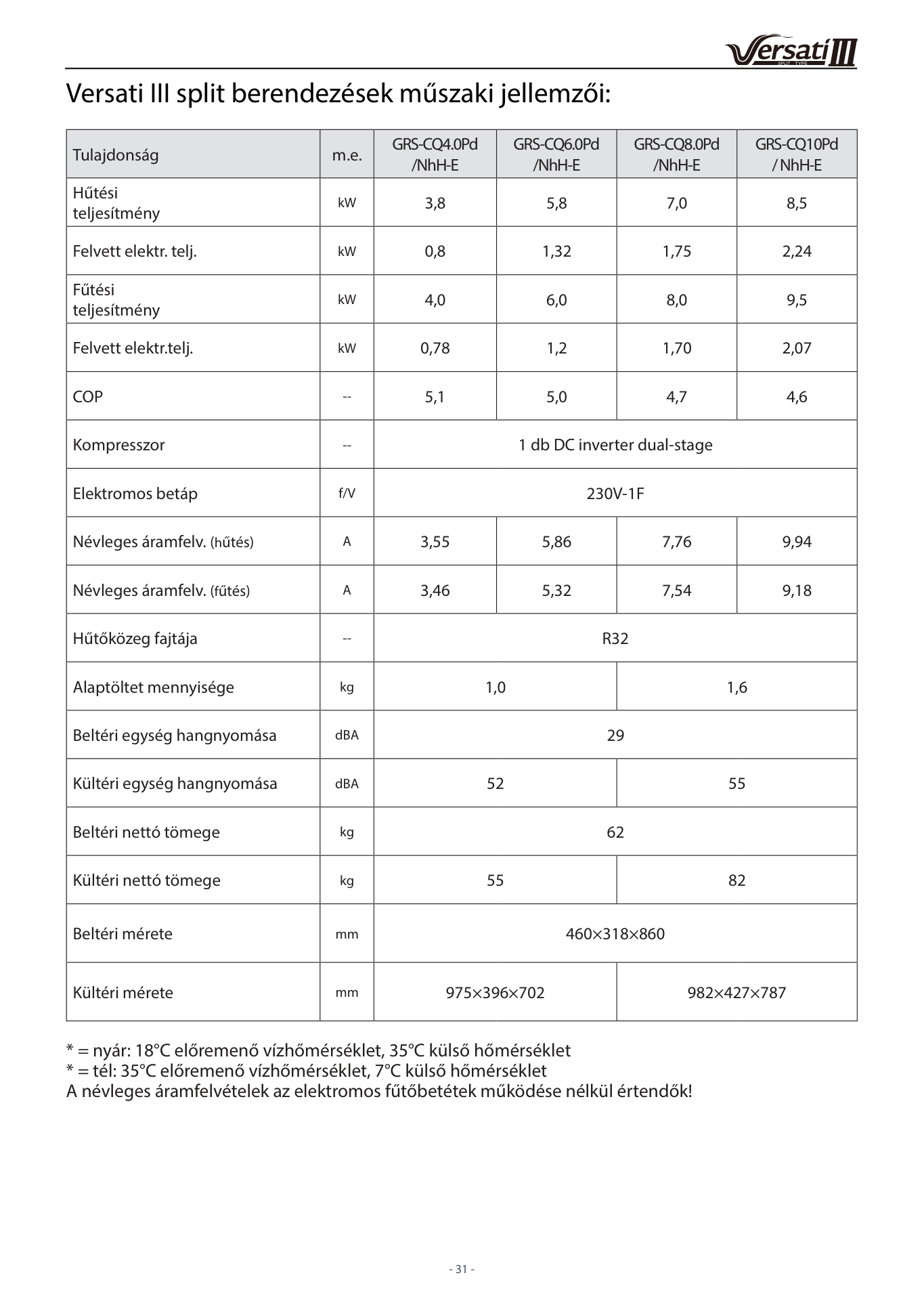 Gree Versati III Split manual — Technical Data